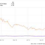 MSFT PS ratio chart