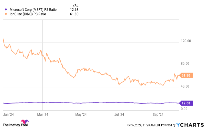 MSFT PS ratio chart