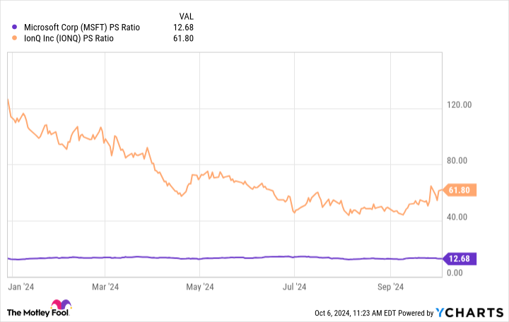 MSFT PS ratio chart